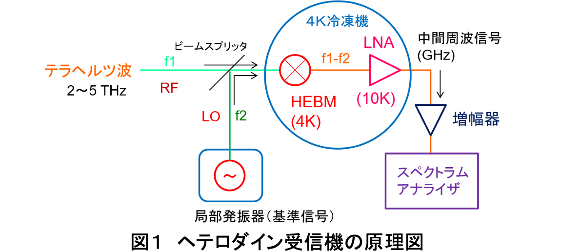 テラヘルツ波スペクトルが測定できる高感度ヘテロダイン検出器|NICT SEEDs(NICTシーズ集)