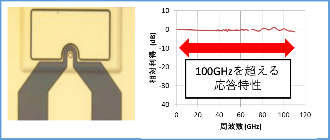 デバイスの画像と、周波数(GHz)・相対利得(dB)のグラフ。グラフから、100GHzを超える応答特性がわかる