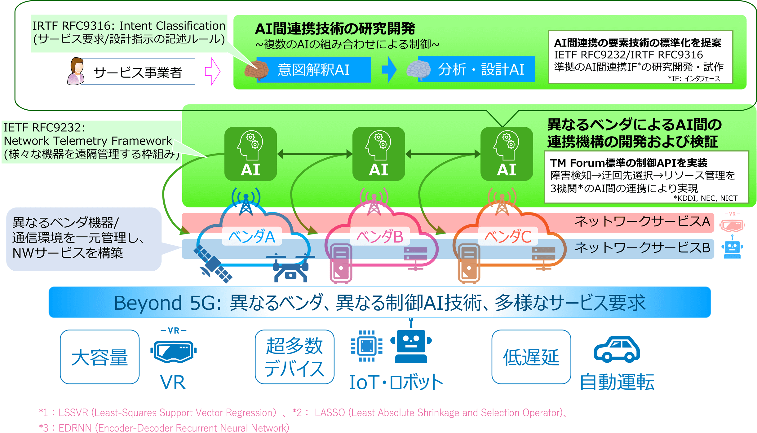 ネットワーク自動化技術