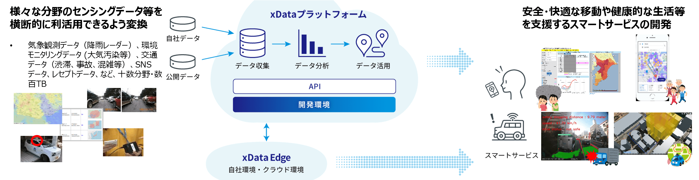 クロスデータプラットフォーム活用の模式図。複数分野のセンシングデータをプラットフォームに集約し、暮らしを支えるスマートサービスを開発する