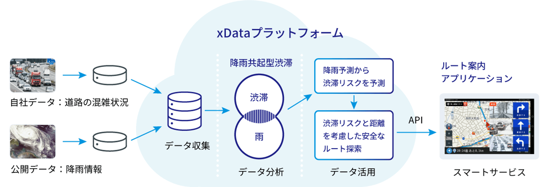 サービス開発の例。渋滞情報と気象情報をプラットフォームで分析し、ルート案内アプリを開発する