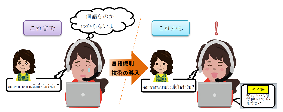 図:言語識別技術の導入前後のイメージ。これまでは何語か識別できなかったが、言語識別技術の導入で入力音声のみから識別できるようになる