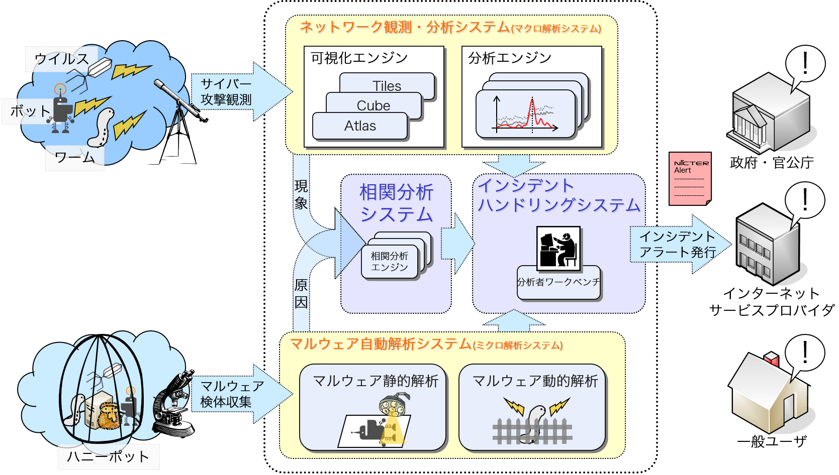 図1 NICTER(インシデント分析センター)