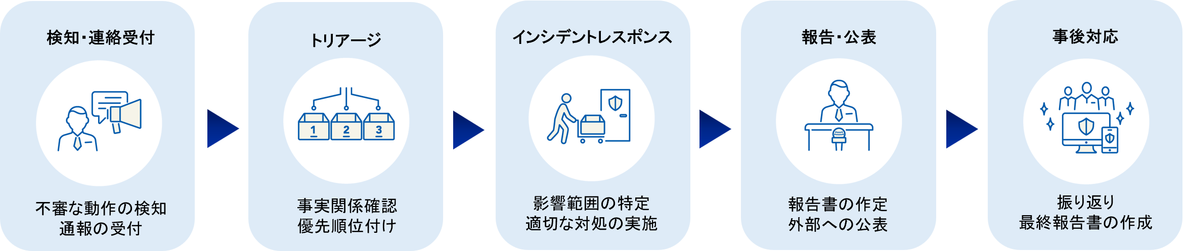演習の流れ図。フェイズ1、検知・連絡受付。不審な動作の検知、通報の受付。フェイズ2、トリアージ。事実関係確認、優先順位付け。フェイズ3、インシデントレスポンス。影響範囲の特定、適切な対処の実施。フェイズ4、報告・公表。報告書の作定、外部への公表。フェイズ5、事後対応。振り返り、最終報告書の作成