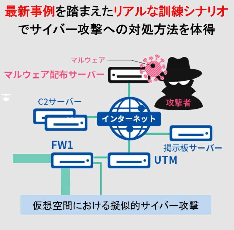 1.最新事例を踏まえたリアルな訓練シナリオでサイバー攻撃への対処方法を体得。マルウェア配布サーバからインターネットを通じて、C2サーバや掲示板サーバ、UTMを経由してのファイアウォールへの攻撃など、仮想空間における疑似サイバー攻撃を体験する