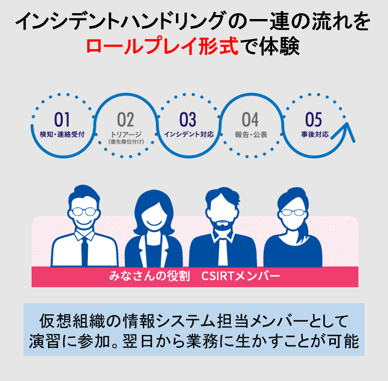 2.インシデントハンドリングの一連の流れをロールプレイ形式で体験。検知・連絡受付、トリアージ(優先順位付け)、インシデントレスポンス、報告・公表、事後対応までを、シーサートのメンバーを演じてロールプレイ。仮想組織の情報システム担当メンバーとして演習に参加し、翌日からの業務に活かすことが可能