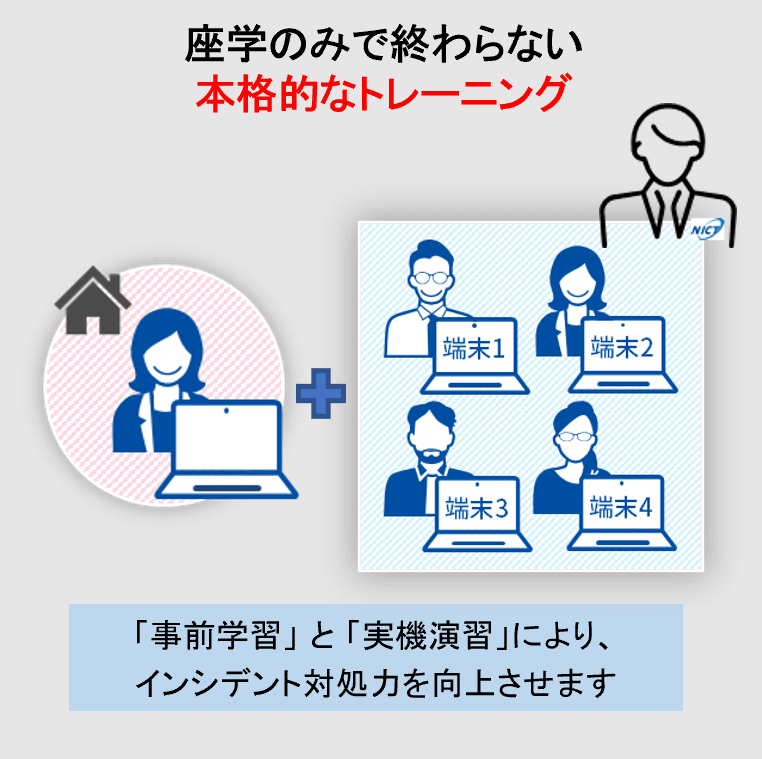 座学のみで終わらない、本格的なトレーニング。自宅での「事前学習」と、会場貸与の各自の端末を用いた「実機演習」により、インシデント対応力を向上させる
