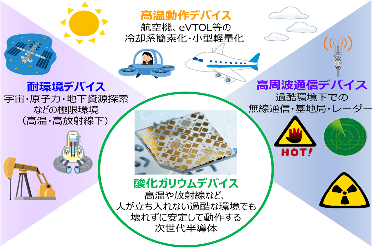 酸化ガリウムデバイスの応用領域を示す概念図。中央に酸化ガリウム基板の写真を配置し、その周囲に、耐環境デバイス、高温動作デバイス、高周波通信デバイスの応用分野を示している。宇宙、原子力施設、地下環境、航空機、過酷環境下での無線通信などへの利用例が描かれている。