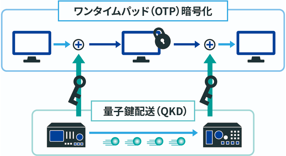 暗号化にワンタイムパッドを用いるとともに、暗号鍵の量子鍵配送を行うネットワークの説明図
