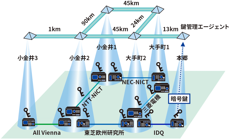 2010年当時のネットワーク構成の説明。小金井3箇所、大手町2箇所、本郷1箇所を結んで構成する。東芝欧州研究所や三菱電機も参画