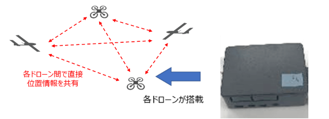試作機の解説図。4機のドローンが機体間通信によりお互いの位置を共有している。