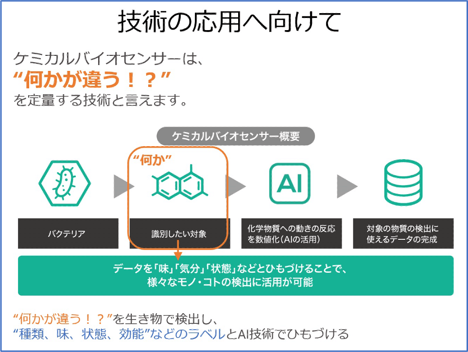 ケミカルバイオセンサーの概要図。バクテリアを調査したい対象に触れさせることで生じた動きを、AIで解析・数値化。データの蓄積を行う。すなわち、「何かが違う」という生き物の感覚を、種類・味・状態・効能などのラベルと、AIで紐づける技術