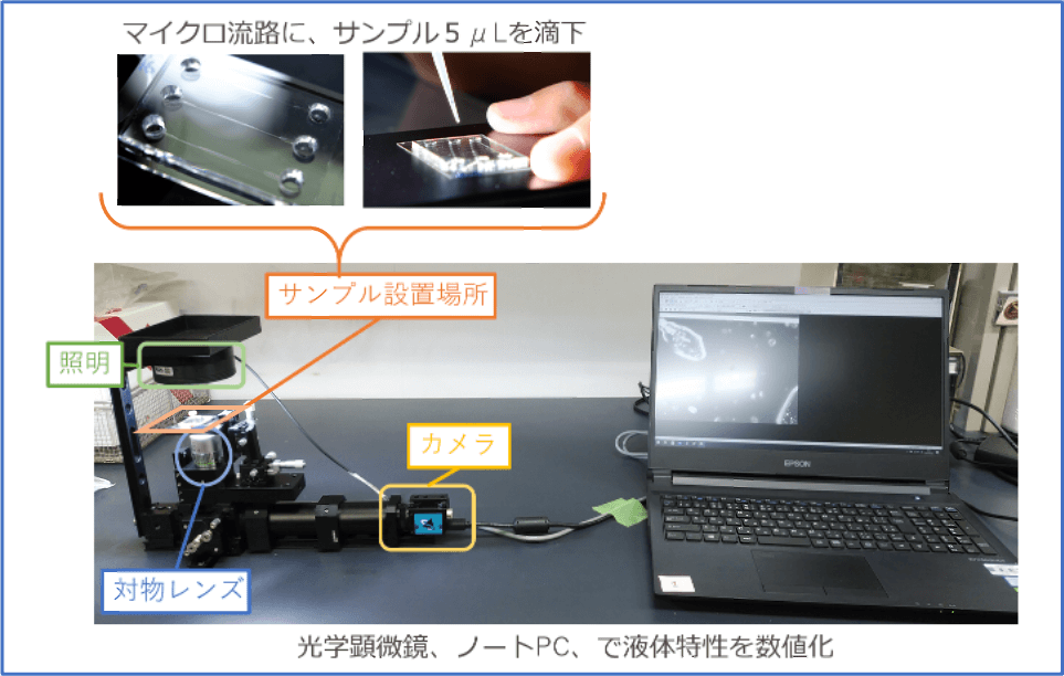 実際に使われる計測システムの説明写真。マイクロ流路にサンプル5マイクロリットルを滴下し、光学顕微鏡で観察。バクテリアの動きの動画をノートPCに取り込む